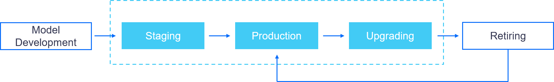 ../_images/model_lifecycle.png