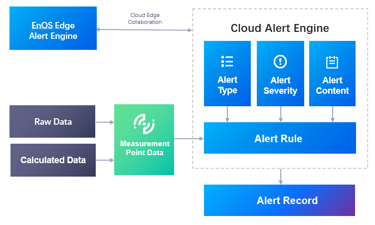 Figure: Event management data flow