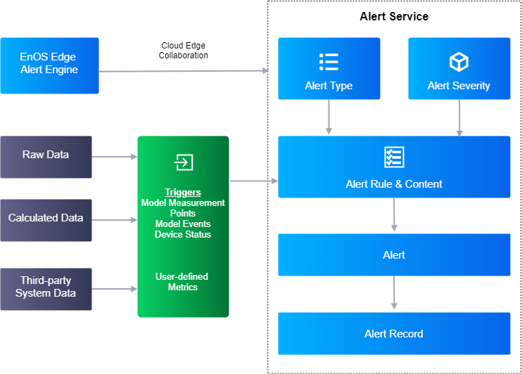 Figure: Alert Flow