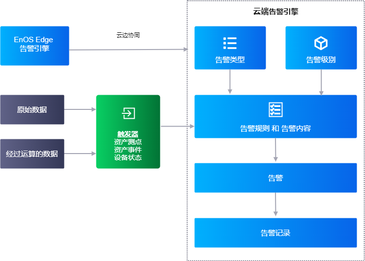 ../_images/alert_management_dataflow2.png