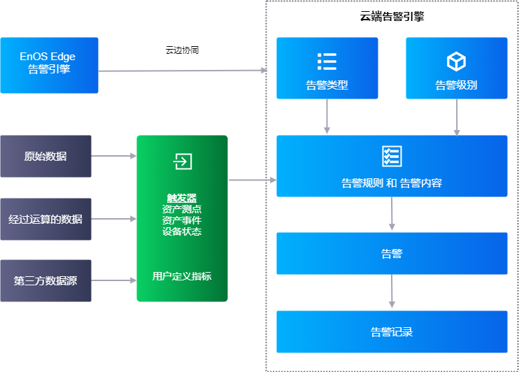 ../_images/alert_management_dataflow2.png