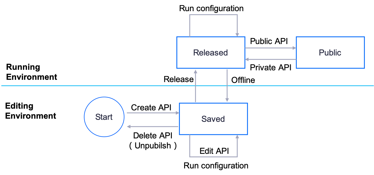 _images/api_lifecycle_scenario.png