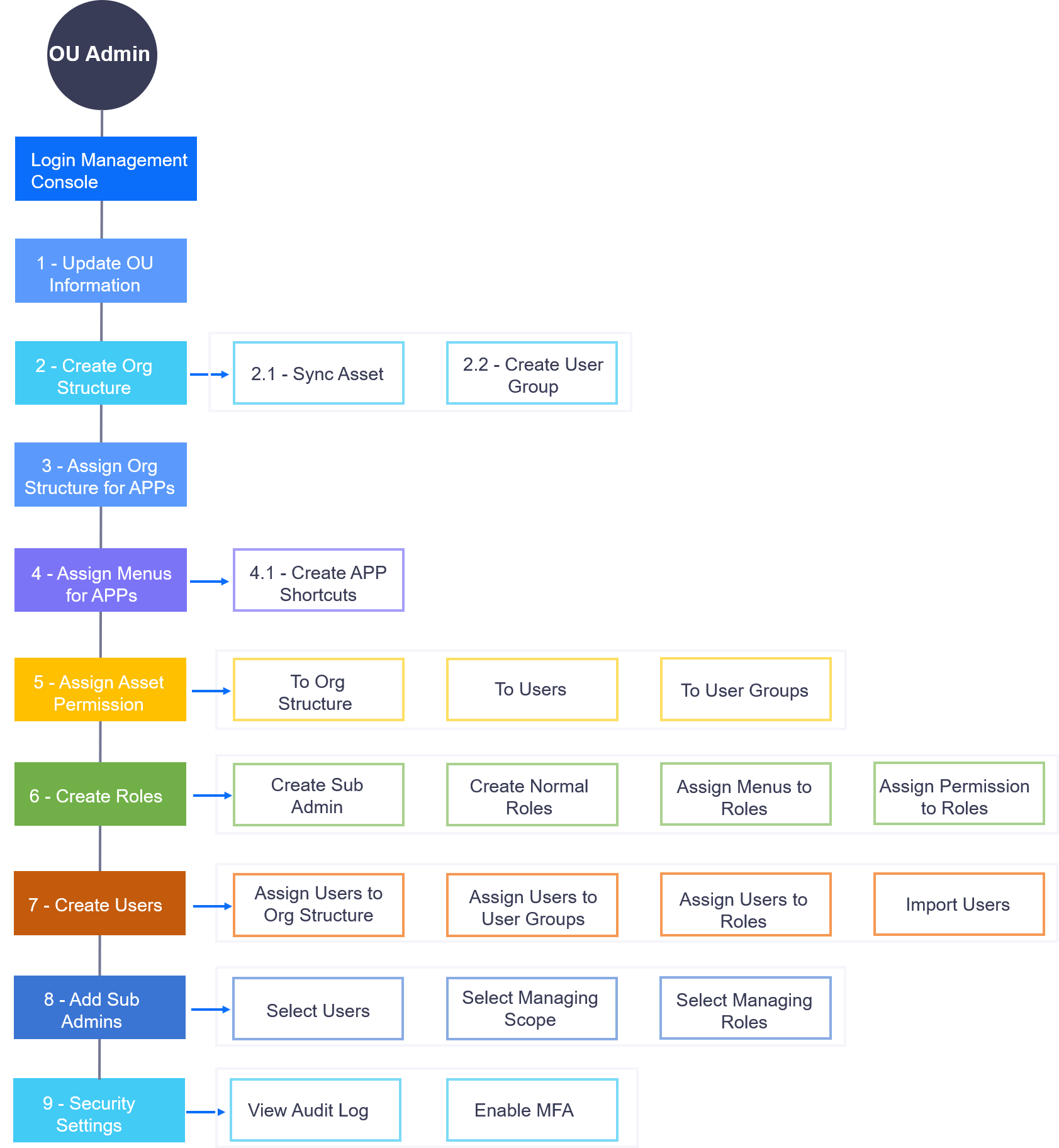 ../_images/workflow_ou_admin.png