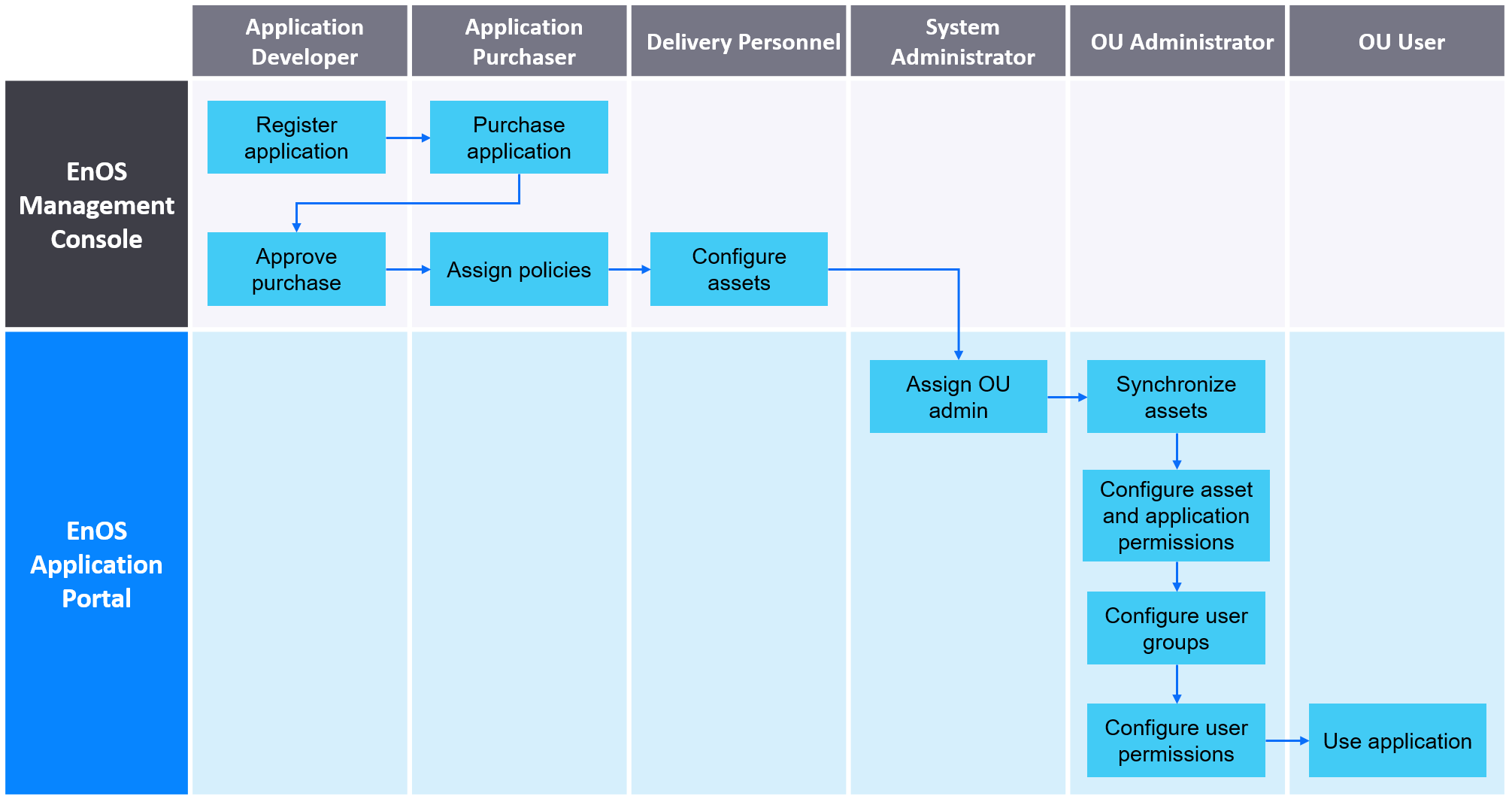 ../_images/app_portal_setup_flow.png