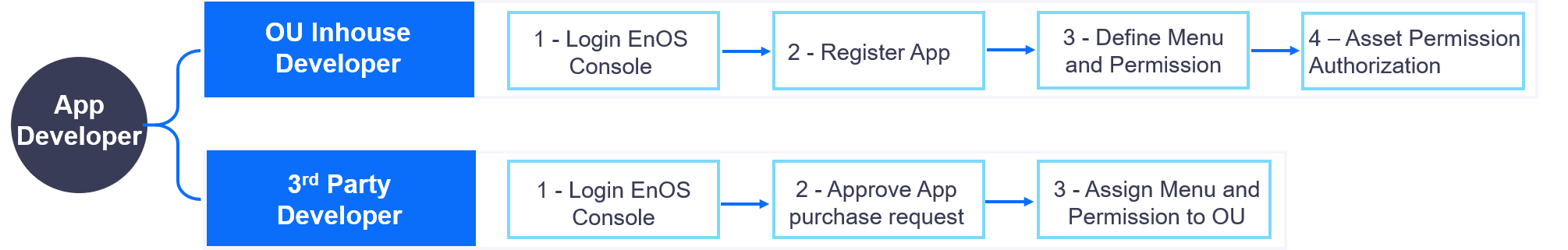 ../_images/workflow_app_dev.png