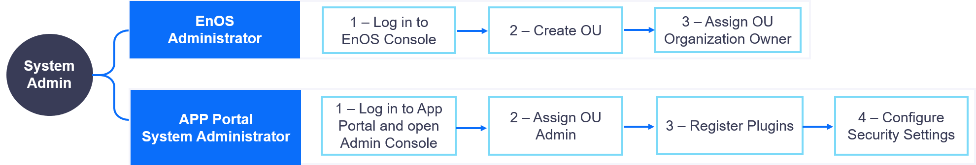 ../_images/workflow_sys_admin.png