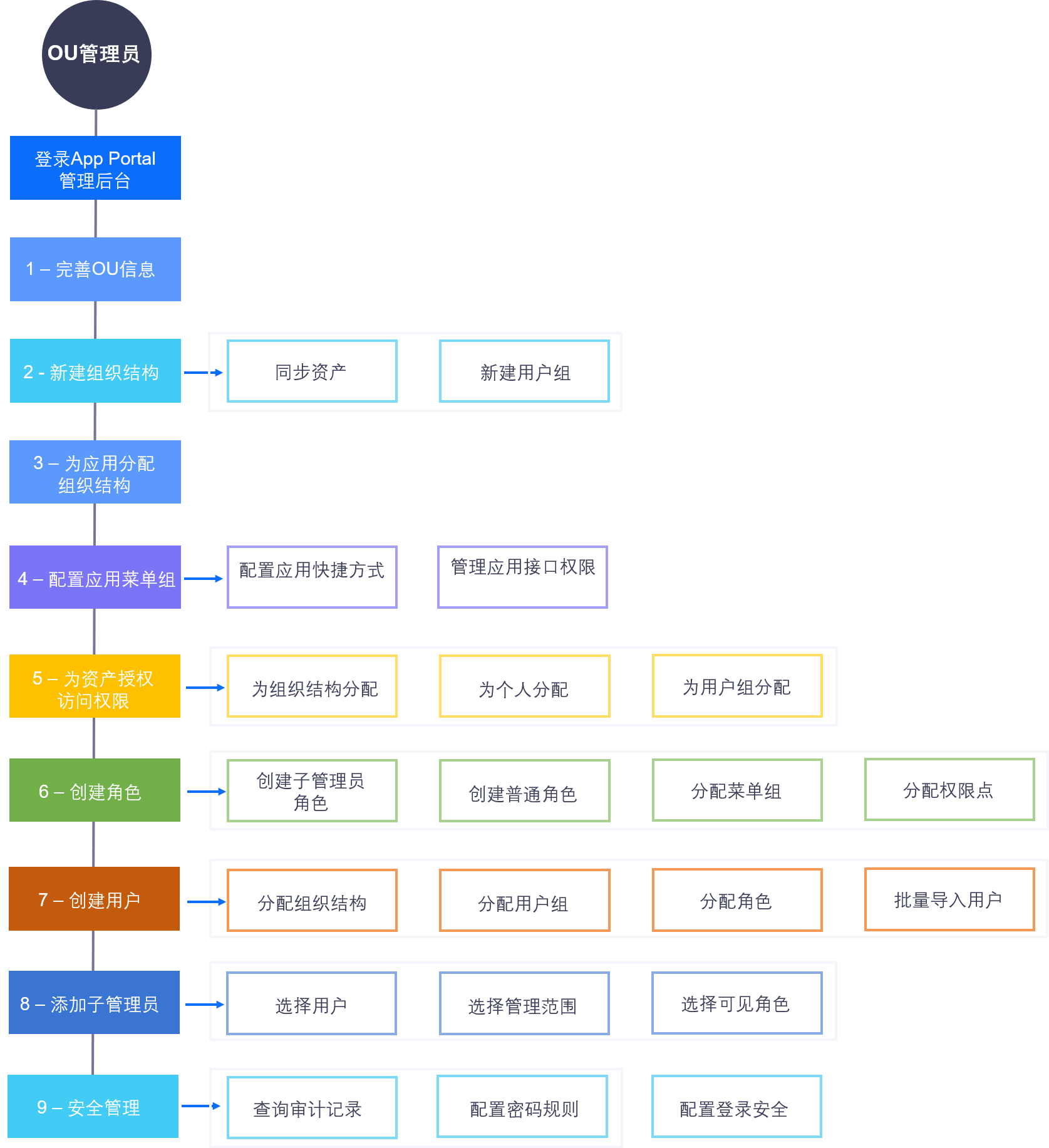 ../_images/workflow_ou_admin.png