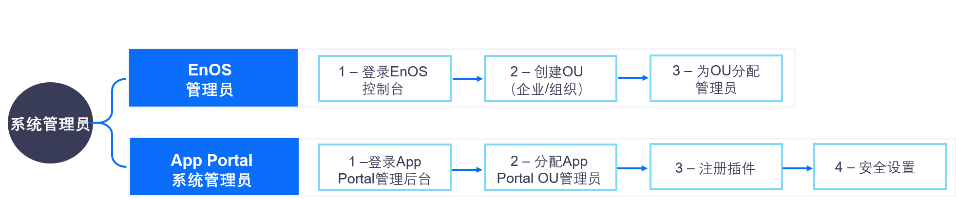 ../_images/workflow_sys_admin.png