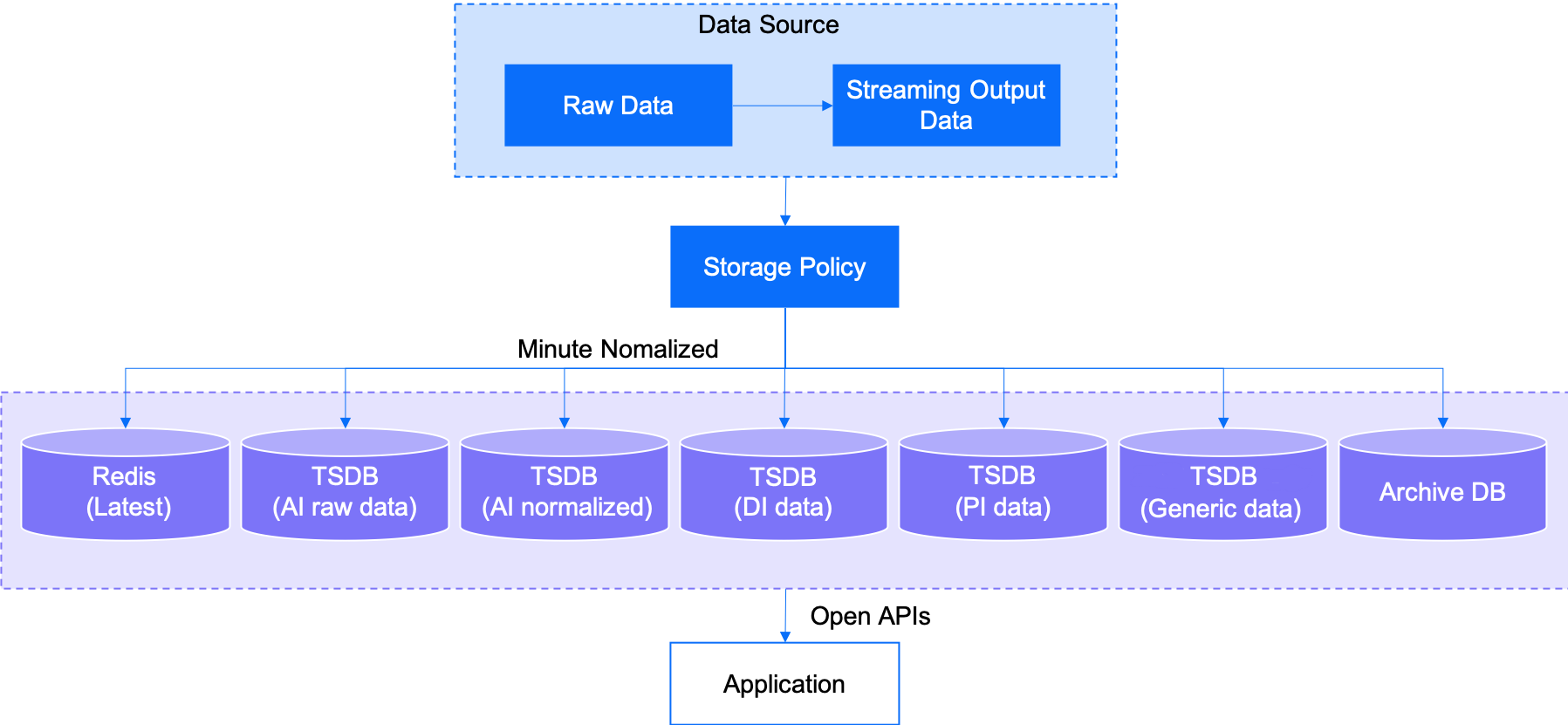 ../../_images/storage_policy_struct.png