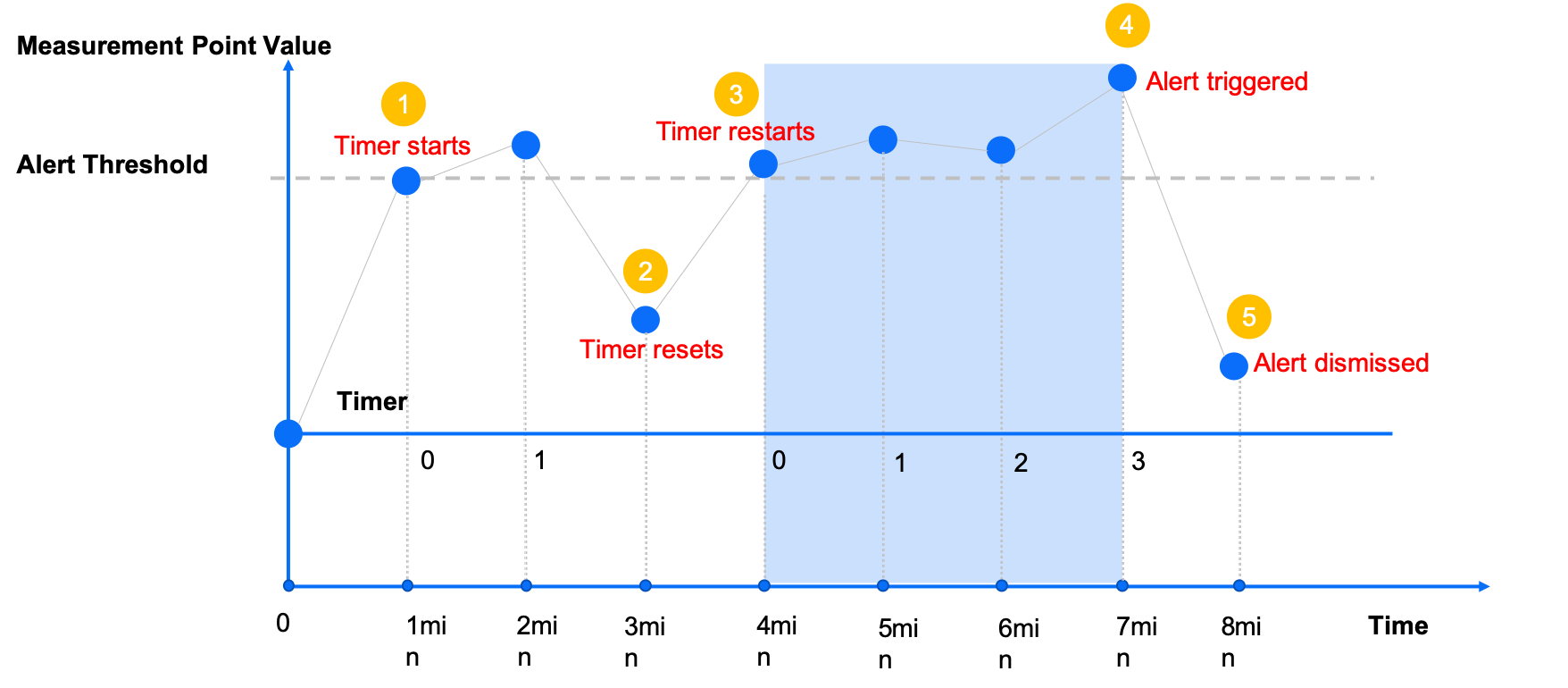 ../../_images/alert_triggering_delay_timer.png