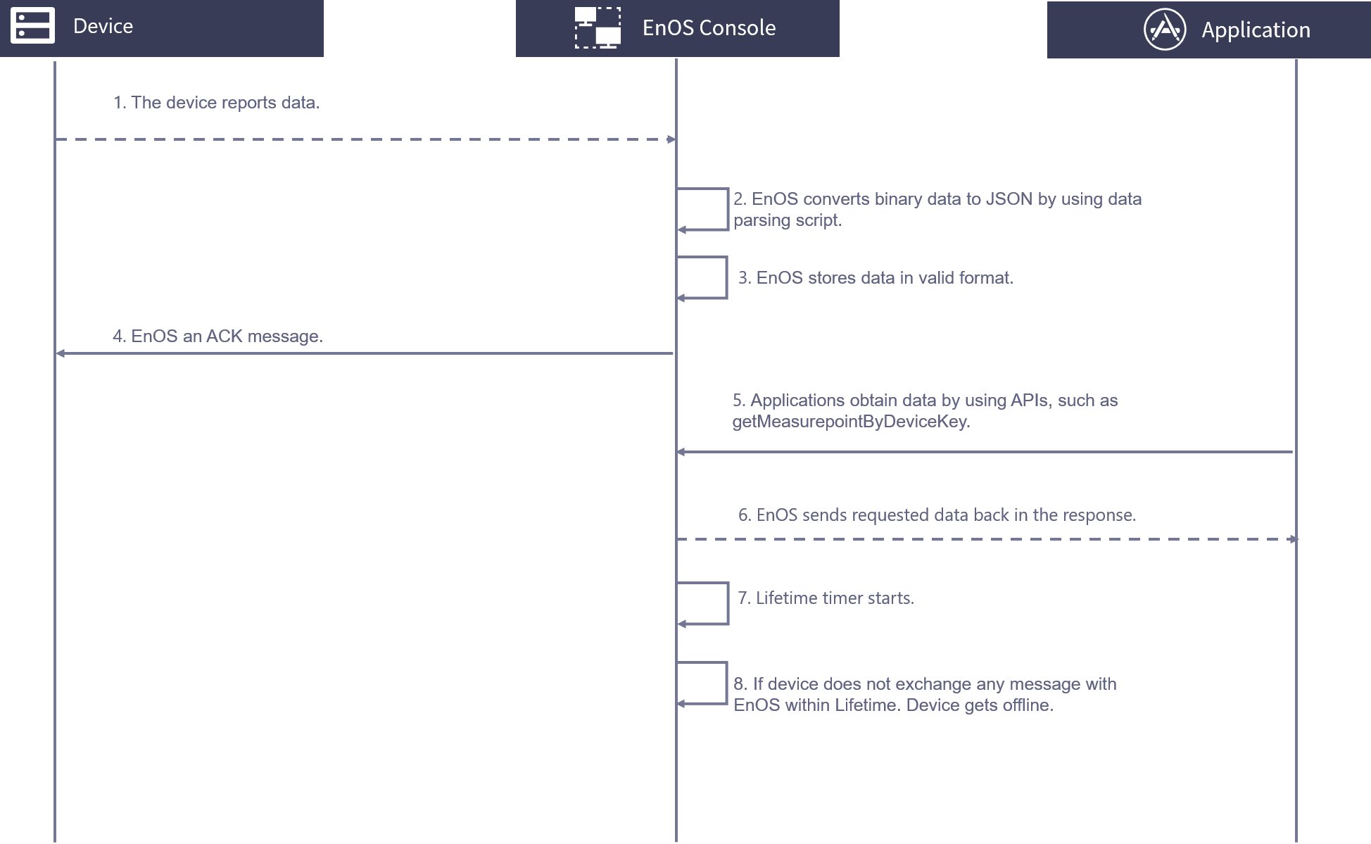 ../../../_images/coap_upstream_flow.png