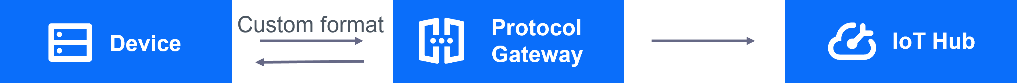 ../../_images/data_format_custom_protocol_gateway.png