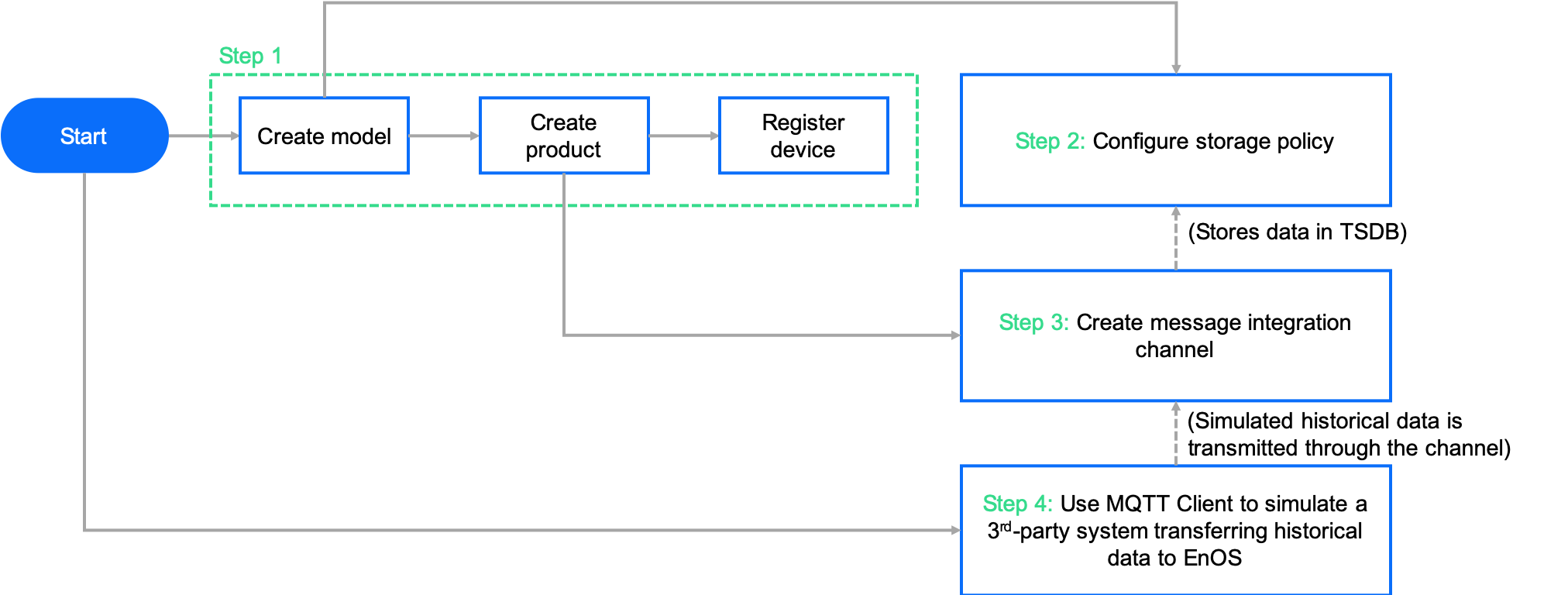 ../../../_images/historical_message_integration_flowchart.png