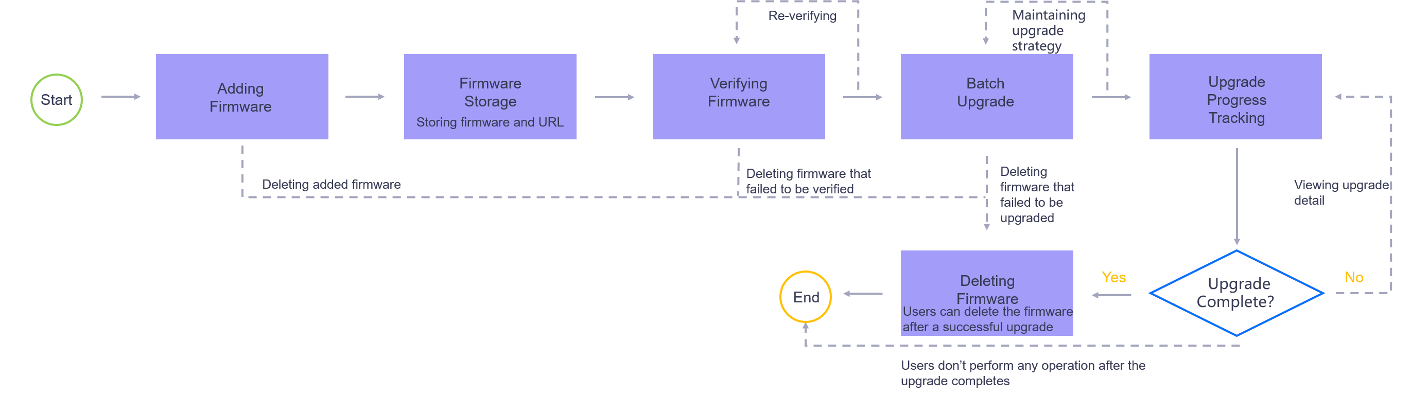 ../../_images/ota_lifecycle_management.png