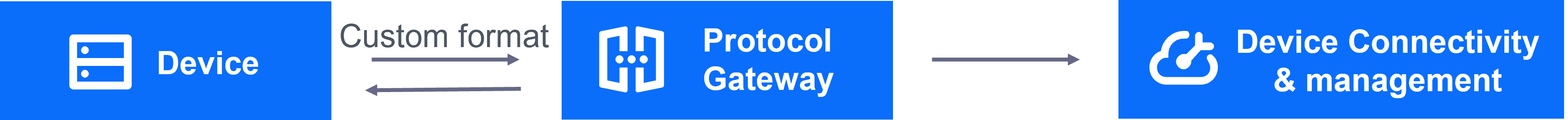 ../../_images/data_format_custom_protocol_gateway.png