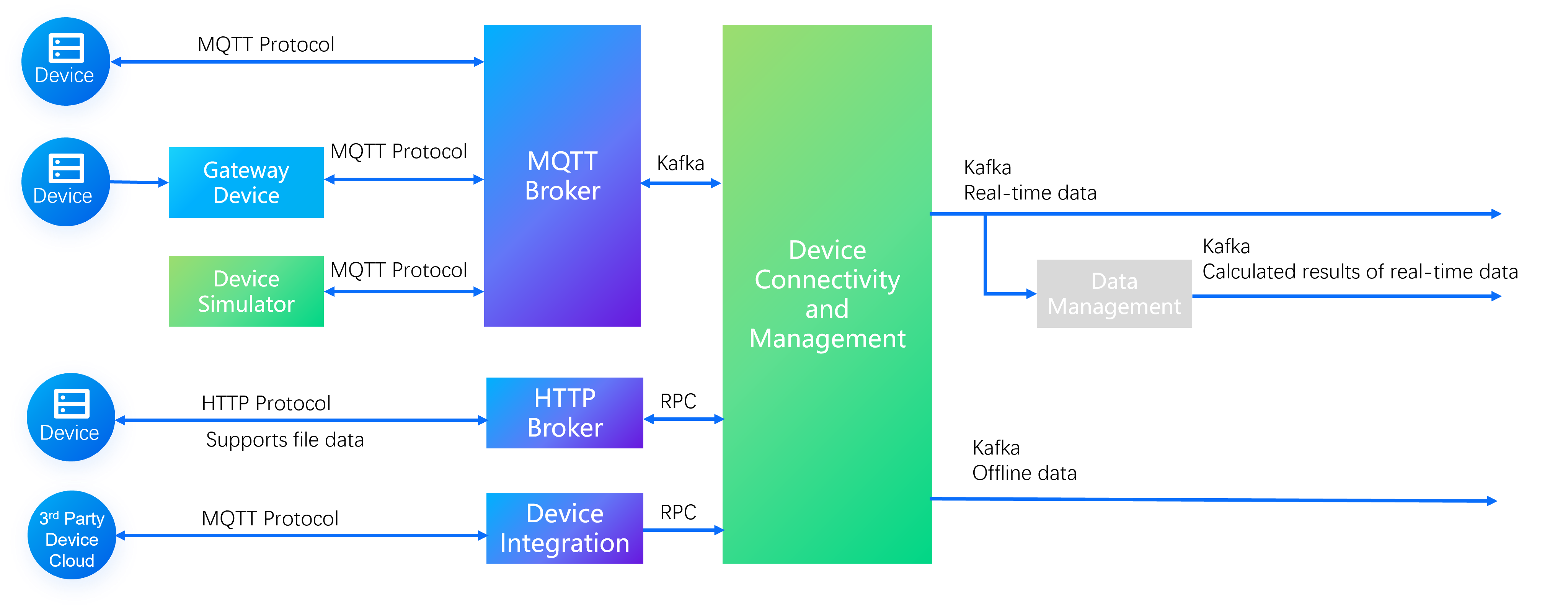 Data Flow