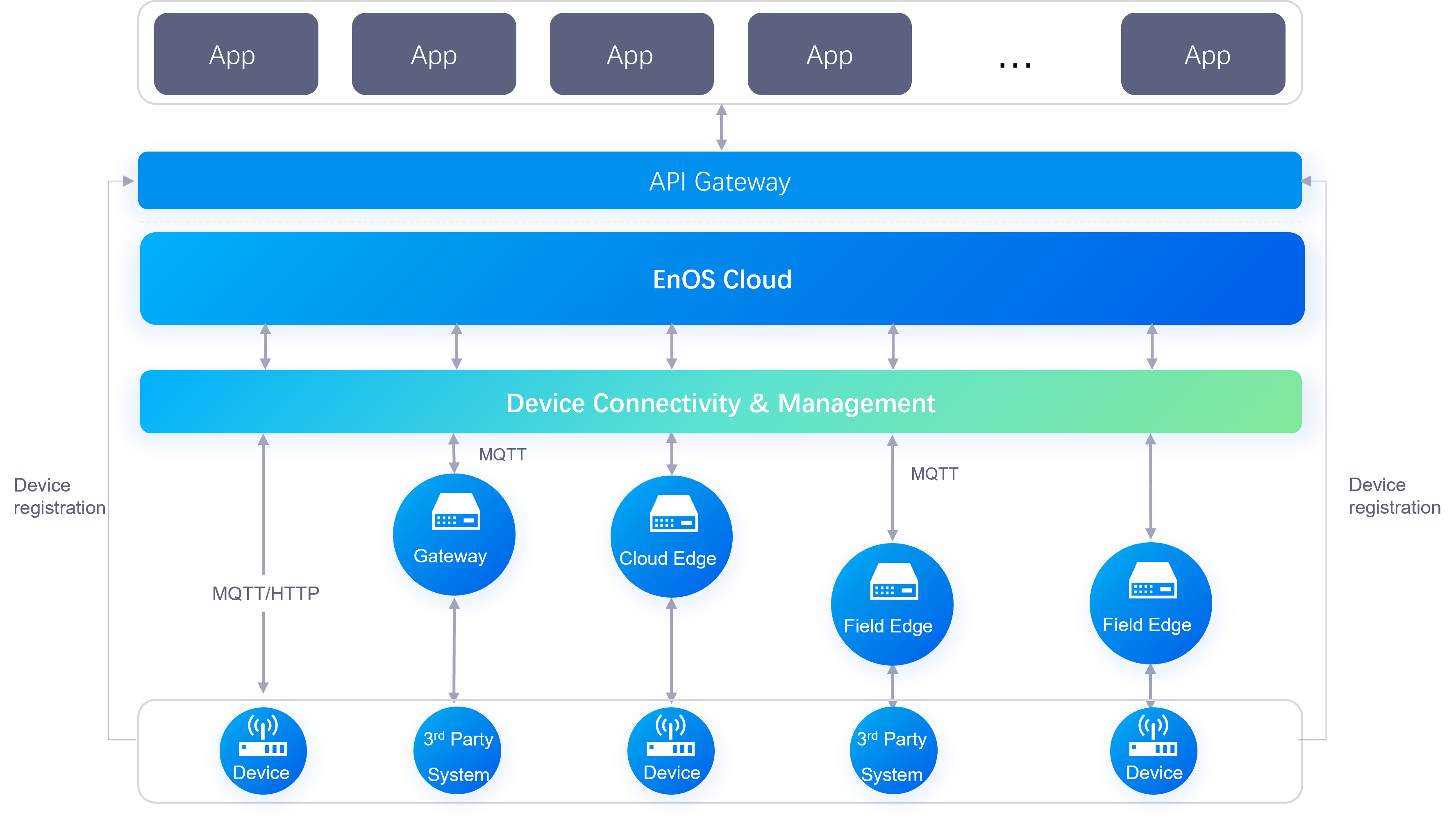 Device Connection Methods