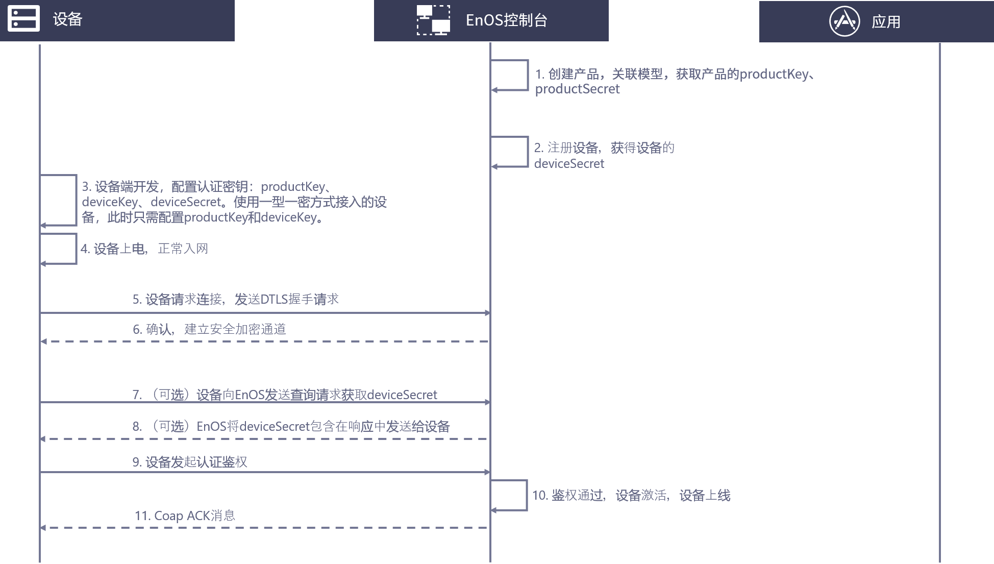 ../../../_images/coap_connection_process.png