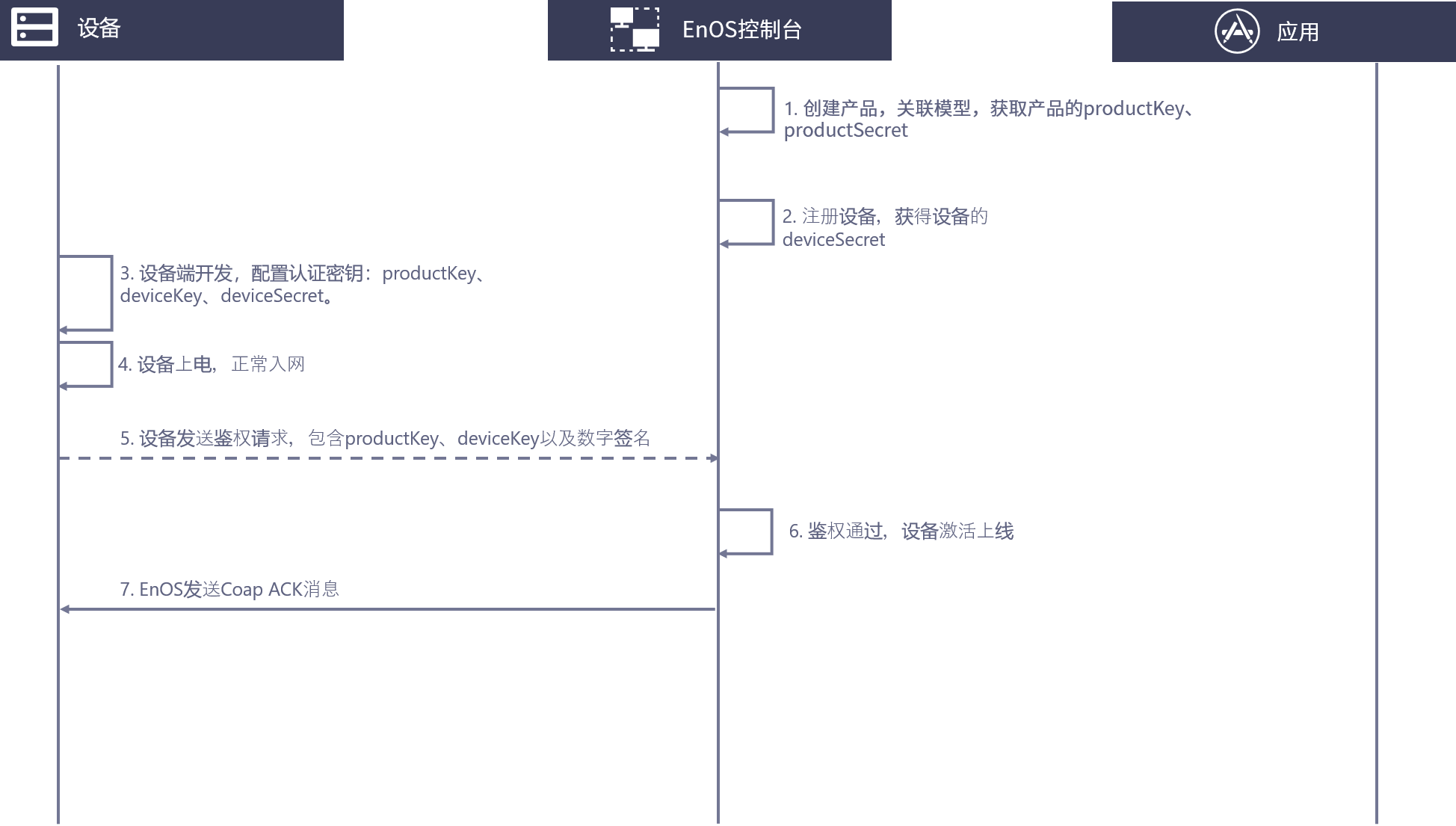 ../../../_images/coap_connection_process_non_dtls.png