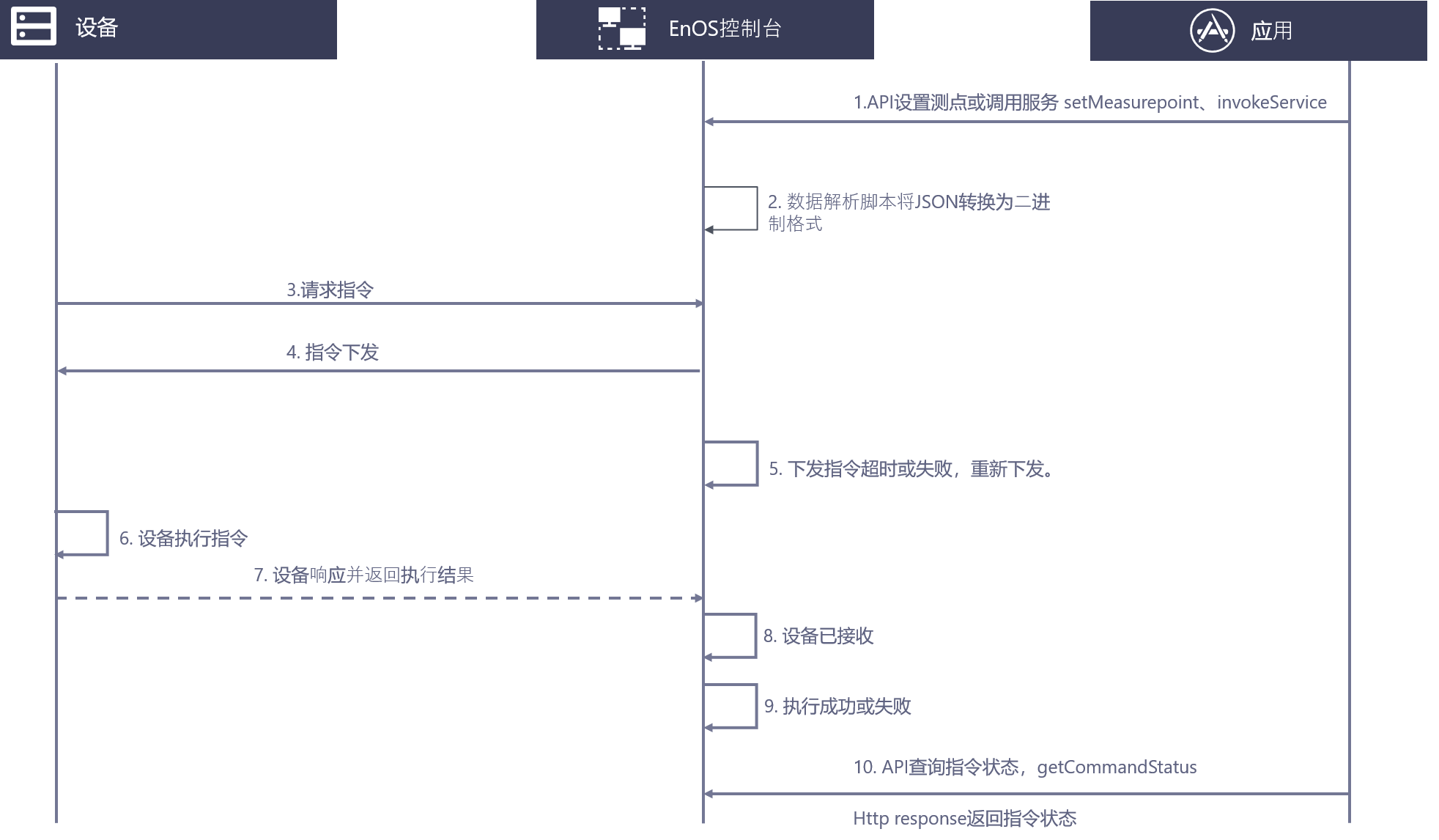 ../../../_images/coap_downstream_flow.png