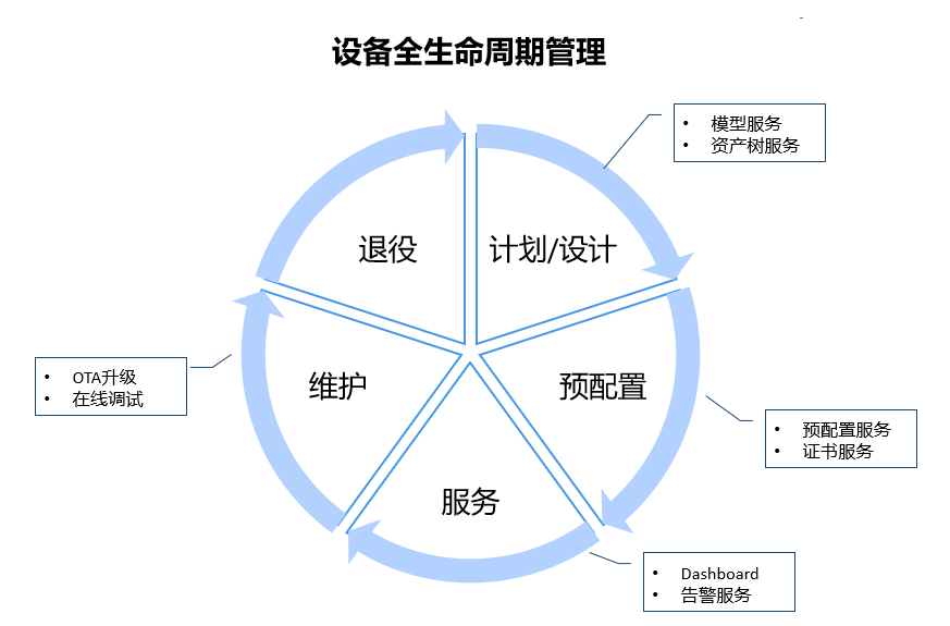 ../_images/device_lifecycle_management.png