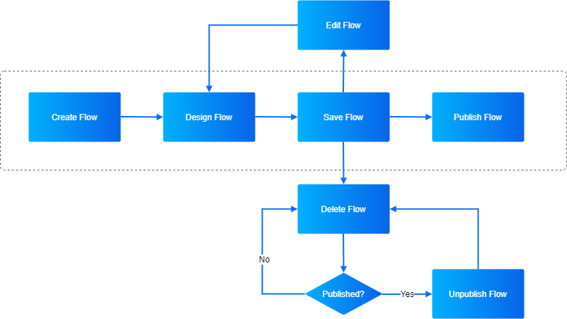 ../_images/integration_flow_lifecycle.png