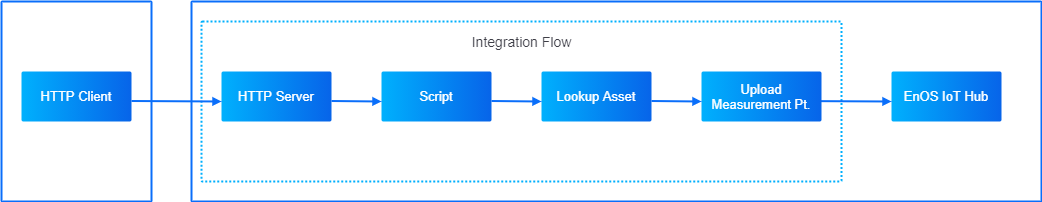 ../_images/integration_flow_scenario.png