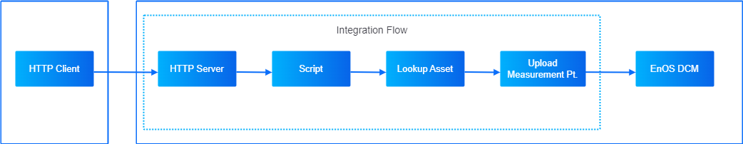 ../_images/integration_flow_scenario.png