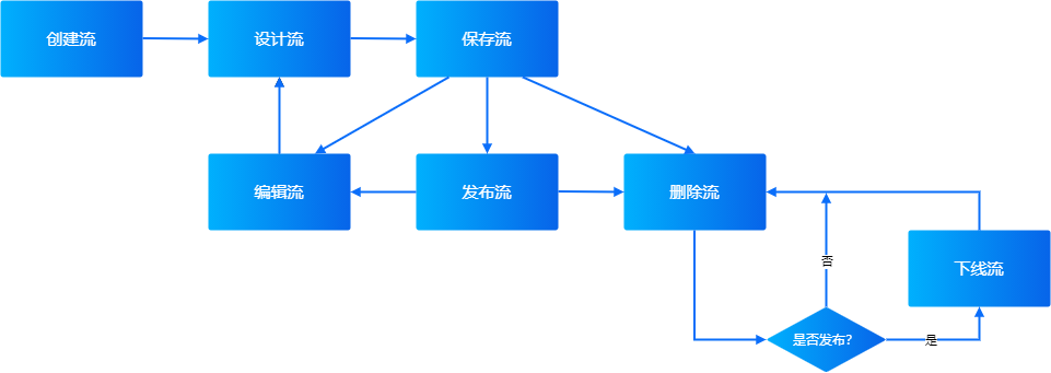 ../_images/integration_flow_lifecycle.png