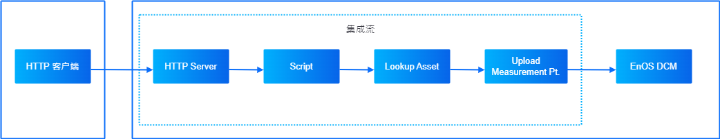 ../_images/integration_flow_scenario.png