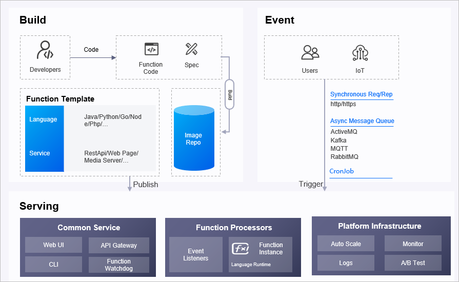 ../../_images/serverless_arch.png