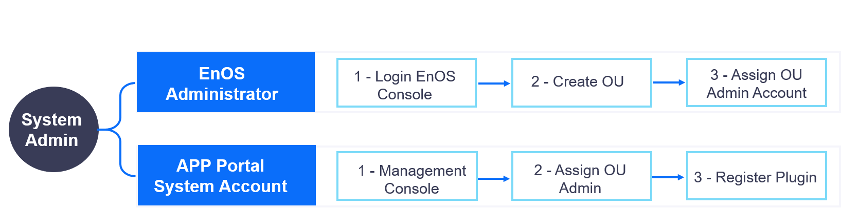 ../../../../_images/workflow_sys_admin.png