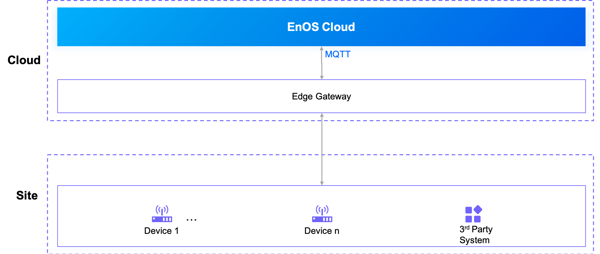 Figure: Cloud Edge