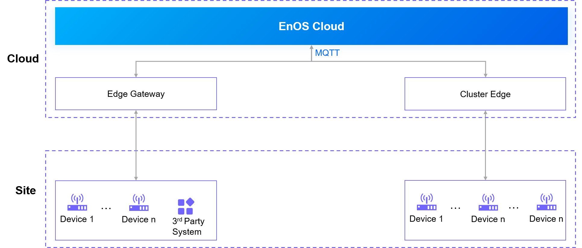 图：云端Edge模式