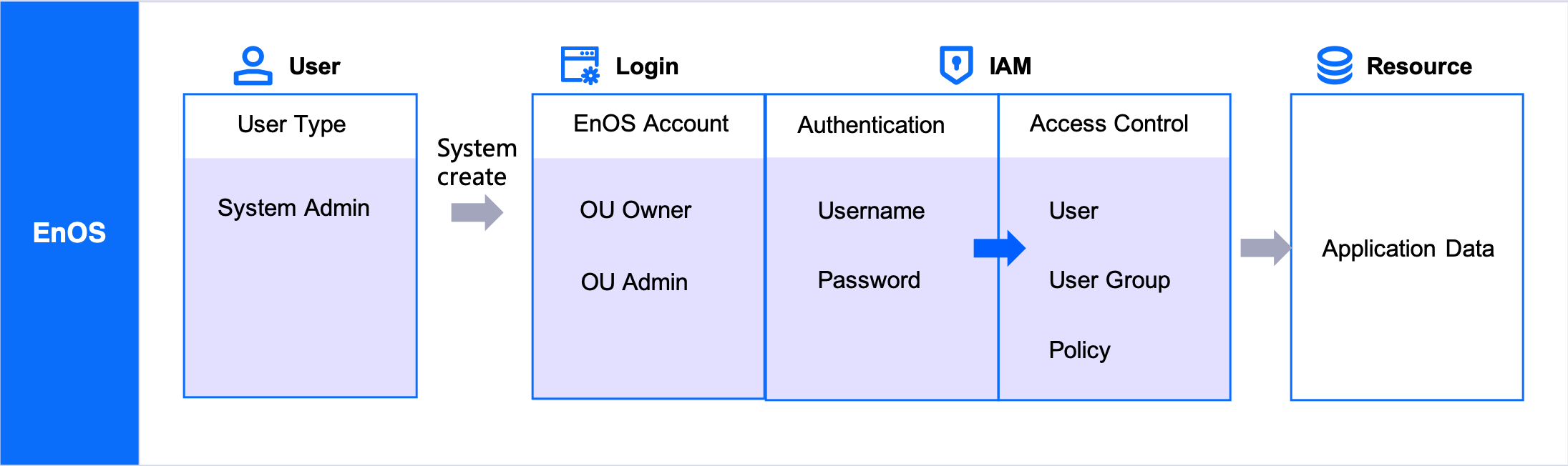 ../_images/system_admin_flow.png