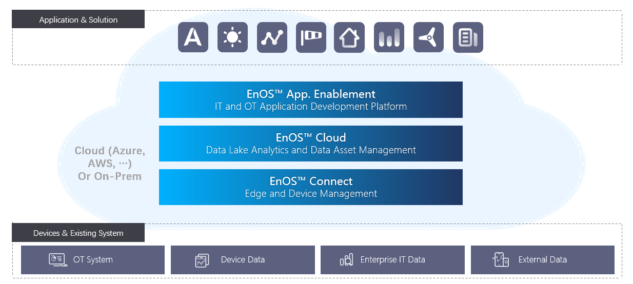 Figure: EnOS product architecture