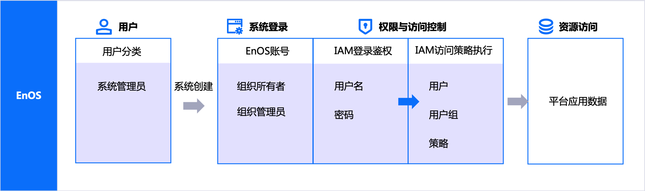 ../../_images/system_admin_flow.png